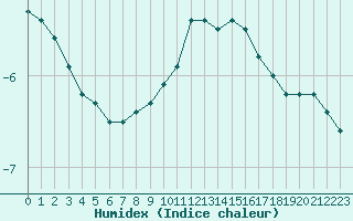 Courbe de l'humidex pour Payerne (Sw)