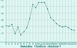 Courbe de l'humidex pour San Bernardino