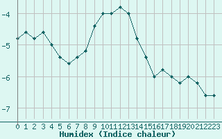 Courbe de l'humidex pour Pian Rosa (It)