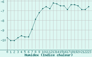 Courbe de l'humidex pour Grimsel Hospiz