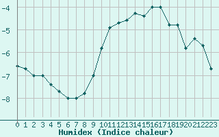 Courbe de l'humidex pour Paganella