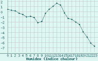 Courbe de l'humidex pour Chateau-d-Oex