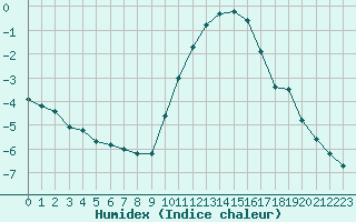 Courbe de l'humidex pour Strasbourg (67)