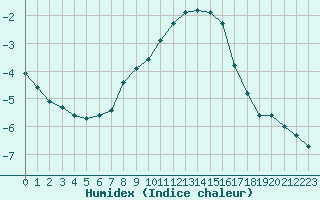 Courbe de l'humidex pour Lieksa Lampela