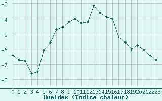 Courbe de l'humidex pour Les Diablerets