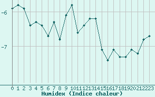 Courbe de l'humidex pour Cimetta