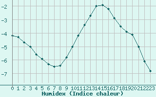 Courbe de l'humidex pour Artern