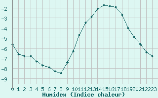 Courbe de l'humidex pour Brigueuil (16)