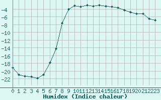 Courbe de l'humidex pour Rovaniemi Rautatieasema