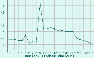 Courbe de l'humidex pour Pian Rosa (It)