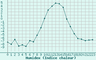 Courbe de l'humidex pour Davos (Sw)