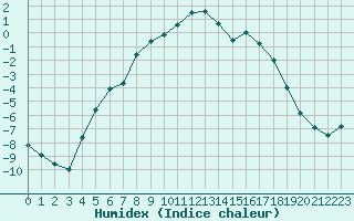 Courbe de l'humidex pour Tornio Torppi