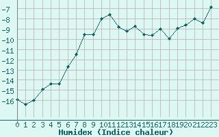 Courbe de l'humidex pour Vladeasa Mountain