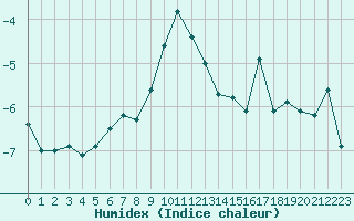 Courbe de l'humidex pour Gornergrat