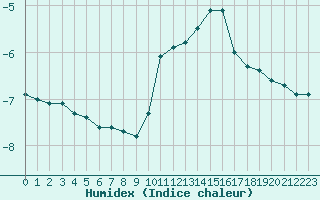 Courbe de l'humidex pour Villarzel (Sw)