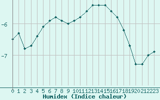 Courbe de l'humidex pour Feldberg-Schwarzwald (All)