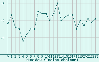 Courbe de l'humidex pour Titlis