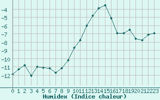 Courbe de l'humidex pour Lillehammer-Saetherengen