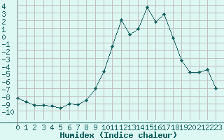 Courbe de l'humidex pour Saint-Vran (05)