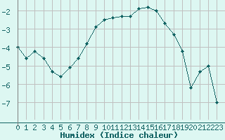 Courbe de l'humidex pour Korsvattnet