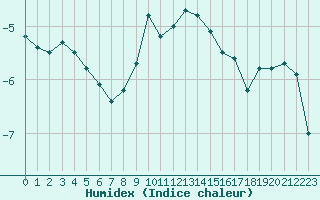 Courbe de l'humidex pour Chaumont (Sw)