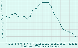 Courbe de l'humidex pour La Javie (04)