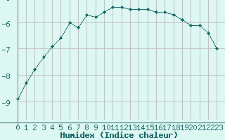 Courbe de l'humidex pour Porkalompolo