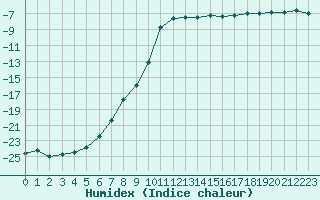 Courbe de l'humidex pour Naimakka