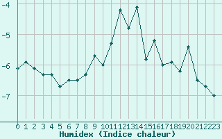 Courbe de l'humidex pour Chasseral (Sw)