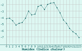 Courbe de l'humidex pour Bjuroklubb