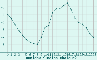 Courbe de l'humidex pour Bouligny (55)