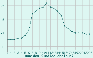 Courbe de l'humidex pour Zlatibor