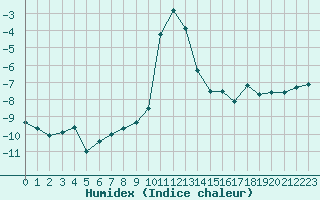 Courbe de l'humidex pour Brand