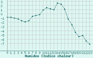 Courbe de l'humidex pour Mosstrand Ii