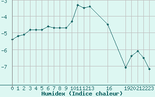 Courbe de l'humidex pour Saint-Haon (43)