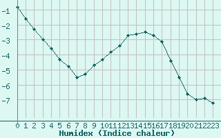 Courbe de l'humidex pour Namsskogan