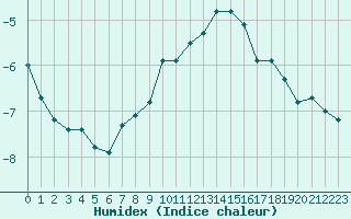 Courbe de l'humidex pour Grand Saint Bernard (Sw)