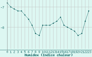 Courbe de l'humidex pour Feldberg-Schwarzwald (All)