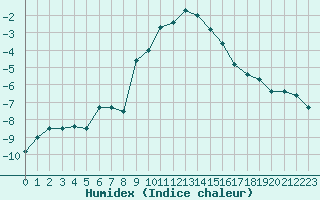 Courbe de l'humidex pour Davos (Sw)