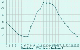 Courbe de l'humidex pour Gera-Leumnitz