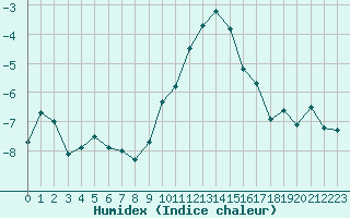 Courbe de l'humidex pour Grchen