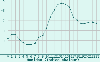 Courbe de l'humidex pour Sonnblick - Autom.