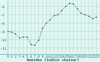 Courbe de l'humidex pour Envalira (And)