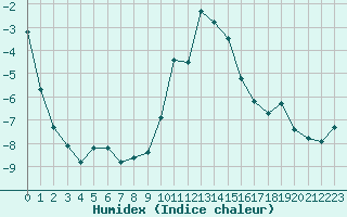 Courbe de l'humidex pour Zermatt
