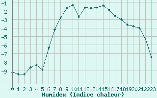 Courbe de l'humidex pour Buffalora