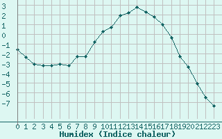 Courbe de l'humidex pour Tornio Torppi