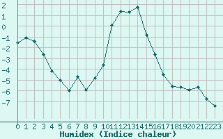 Courbe de l'humidex pour Bousson (It)