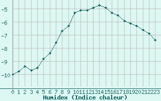 Courbe de l'humidex pour Salla kk