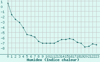 Courbe de l'humidex pour Mont-Aigoual (30)