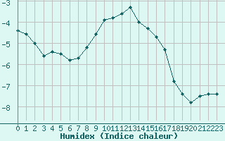 Courbe de l'humidex pour Col Des Mosses